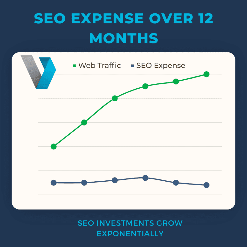 SEO Expense over twelve months stays the same